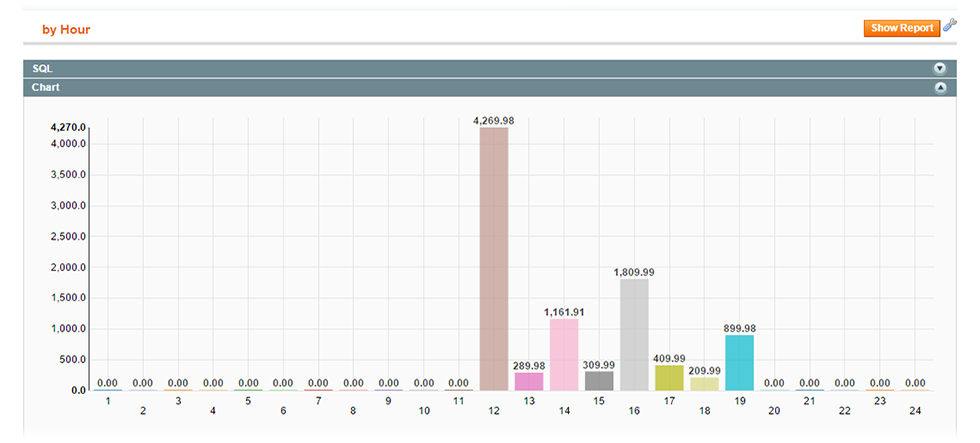 Chart 2